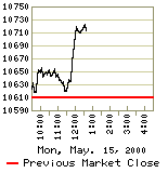 Today's Dow