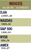 Indices Chart