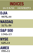 Indices Chart